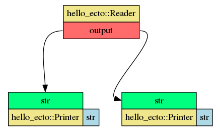 digraph G {
graph [rankdir=TB, ranksep=1]
edge [labelfontsize=8]
node [shape=plaintext]
0[label=<<TABLE BORDER="0" CELLBORDER="1" CELLSPACING="0" CELLPADDING="4">  <TR> <TD ROWSPAN="1" COLSPAN="1" BGCOLOR="khaki">hello_ecto::Reader</TD>  </TR>  <TR>
<TD PORT="o_output" BGCOLOR="indianred1">output</TD>
</TR> </TABLE>>];
1[label=<<TABLE BORDER="0" CELLBORDER="1" CELLSPACING="0" CELLPADDING="4"> <TR>
<TD PORT="i_str" BGCOLOR="springgreen">str</TD>
</TR> <TR> <TD ROWSPAN="1" COLSPAN="1" BGCOLOR="khaki">hello_ecto::Printer</TD> <TD PORT="p_str" BGCOLOR="lightblue">str</TD>
 </TR>   </TABLE>>];
2[label=<<TABLE BORDER="0" CELLBORDER="1" CELLSPACING="0" CELLPADDING="4"> <TR>
<TD PORT="i_str" BGCOLOR="springgreen">str</TD>
</TR> <TR> <TD ROWSPAN="1" COLSPAN="1" BGCOLOR="khaki">hello_ecto::Printer</TD> <TD PORT="p_str" BGCOLOR="lightblue">str</TD>
 </TR>   </TABLE>>];
0->1 [headport="i_str" tailport="o_output"];
0->2 [headport="i_str" tailport="o_output"];
}