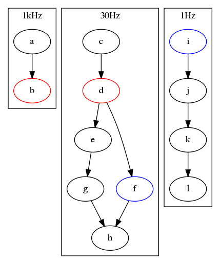 digraph G
{
  subgraph cluster_odometry {
    label="1kHz";
    a->b;
  }
  subgraph cluster_tracking {
    label="30Hz";
    c->d;
    d->e;
    d->f;
    e->g;
    g->h;
    f->h;
  }
  subgraph cluster_mapping {
    label="1Hz";
    i->j;
    j->k;
    k->l;
  }


b [color="red"];
d [color="red"];
f [color="blue"];
i [color="blue"];
}