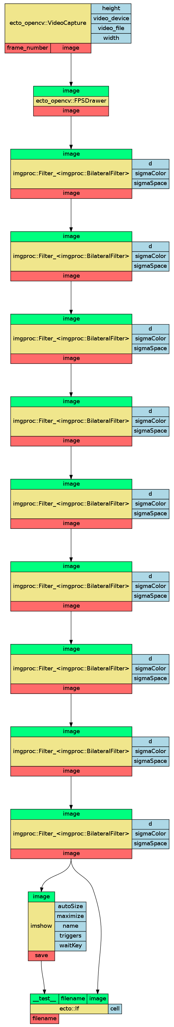 digraph G {
graph [rankdir=TB, ranksep=1]
edge [labelfontsize=8]
node [shape=plaintext]
0[label=<<TABLE BORDER="0" CELLBORDER="1" CELLSPACING="0" CELLPADDING="4"> <TR>
<TD PORT="i_image" BGCOLOR="springgreen">image</TD>
</TR> <TR> <TD ROWSPAN="3" COLSPAN="1" BGCOLOR="khaki">imgproc::Filter_&lt;imgproc::BilateralFilter&gt;</TD> <TD PORT="p_d" BGCOLOR="lightblue">d</TD>
 </TR> <TR> <TD PORT="p_sigmaColor" BGCOLOR="lightblue">sigmaColor</TD> </TR>
<TR> <TD PORT="p_sigmaSpace" BGCOLOR="lightblue">sigmaSpace</TD> </TR>
 <TR>
<TD PORT="o_image" BGCOLOR="indianred1">image</TD>
</TR> </TABLE>>];
1[label=<<TABLE BORDER="0" CELLBORDER="1" CELLSPACING="0" CELLPADDING="4"> <TR>
<TD PORT="i_image" BGCOLOR="springgreen">image</TD>
</TR> <TR> <TD ROWSPAN="3" COLSPAN="1" BGCOLOR="khaki">imgproc::Filter_&lt;imgproc::BilateralFilter&gt;</TD> <TD PORT="p_d" BGCOLOR="lightblue">d</TD>
 </TR> <TR> <TD PORT="p_sigmaColor" BGCOLOR="lightblue">sigmaColor</TD> </TR>
<TR> <TD PORT="p_sigmaSpace" BGCOLOR="lightblue">sigmaSpace</TD> </TR>
 <TR>
<TD PORT="o_image" BGCOLOR="indianred1">image</TD>
</TR> </TABLE>>];
2[label=<<TABLE BORDER="0" CELLBORDER="1" CELLSPACING="0" CELLPADDING="4"> <TR>
<TD PORT="i_image" BGCOLOR="springgreen">image</TD>
</TR> <TR> <TD ROWSPAN="3" COLSPAN="1" BGCOLOR="khaki">imgproc::Filter_&lt;imgproc::BilateralFilter&gt;</TD> <TD PORT="p_d" BGCOLOR="lightblue">d</TD>
 </TR> <TR> <TD PORT="p_sigmaColor" BGCOLOR="lightblue">sigmaColor</TD> </TR>
<TR> <TD PORT="p_sigmaSpace" BGCOLOR="lightblue">sigmaSpace</TD> </TR>
 <TR>
<TD PORT="o_image" BGCOLOR="indianred1">image</TD>
</TR> </TABLE>>];
3[label=<<TABLE BORDER="0" CELLBORDER="1" CELLSPACING="0" CELLPADDING="4"> <TR>
<TD PORT="i_image" BGCOLOR="springgreen">image</TD>
</TR> <TR> <TD ROWSPAN="3" COLSPAN="1" BGCOLOR="khaki">imgproc::Filter_&lt;imgproc::BilateralFilter&gt;</TD> <TD PORT="p_d" BGCOLOR="lightblue">d</TD>
 </TR> <TR> <TD PORT="p_sigmaColor" BGCOLOR="lightblue">sigmaColor</TD> </TR>
<TR> <TD PORT="p_sigmaSpace" BGCOLOR="lightblue">sigmaSpace</TD> </TR>
 <TR>
<TD PORT="o_image" BGCOLOR="indianred1">image</TD>
</TR> </TABLE>>];
4[label=<<TABLE BORDER="0" CELLBORDER="1" CELLSPACING="0" CELLPADDING="4"> <TR>
<TD PORT="i_image" BGCOLOR="springgreen">image</TD>
</TR> <TR> <TD ROWSPAN="3" COLSPAN="1" BGCOLOR="khaki">imgproc::Filter_&lt;imgproc::BilateralFilter&gt;</TD> <TD PORT="p_d" BGCOLOR="lightblue">d</TD>
 </TR> <TR> <TD PORT="p_sigmaColor" BGCOLOR="lightblue">sigmaColor</TD> </TR>
<TR> <TD PORT="p_sigmaSpace" BGCOLOR="lightblue">sigmaSpace</TD> </TR>
 <TR>
<TD PORT="o_image" BGCOLOR="indianred1">image</TD>
</TR> </TABLE>>];
5[label=<<TABLE BORDER="0" CELLBORDER="1" CELLSPACING="0" CELLPADDING="4"> <TR>
<TD PORT="i_image" BGCOLOR="springgreen">image</TD>
</TR> <TR> <TD ROWSPAN="3" COLSPAN="1" BGCOLOR="khaki">imgproc::Filter_&lt;imgproc::BilateralFilter&gt;</TD> <TD PORT="p_d" BGCOLOR="lightblue">d</TD>
 </TR> <TR> <TD PORT="p_sigmaColor" BGCOLOR="lightblue">sigmaColor</TD> </TR>
<TR> <TD PORT="p_sigmaSpace" BGCOLOR="lightblue">sigmaSpace</TD> </TR>
 <TR>
<TD PORT="o_image" BGCOLOR="indianred1">image</TD>
</TR> </TABLE>>];
6[label=<<TABLE BORDER="0" CELLBORDER="1" CELLSPACING="0" CELLPADDING="4"> <TR>
<TD PORT="i_image" BGCOLOR="springgreen">image</TD>
</TR> <TR> <TD ROWSPAN="3" COLSPAN="1" BGCOLOR="khaki">imgproc::Filter_&lt;imgproc::BilateralFilter&gt;</TD> <TD PORT="p_d" BGCOLOR="lightblue">d</TD>
 </TR> <TR> <TD PORT="p_sigmaColor" BGCOLOR="lightblue">sigmaColor</TD> </TR>
<TR> <TD PORT="p_sigmaSpace" BGCOLOR="lightblue">sigmaSpace</TD> </TR>
 <TR>
<TD PORT="o_image" BGCOLOR="indianred1">image</TD>
</TR> </TABLE>>];
7[label=<<TABLE BORDER="0" CELLBORDER="1" CELLSPACING="0" CELLPADDING="4"> <TR>
<TD PORT="i_image" BGCOLOR="springgreen">image</TD>
</TR> <TR> <TD ROWSPAN="3" COLSPAN="1" BGCOLOR="khaki">imgproc::Filter_&lt;imgproc::BilateralFilter&gt;</TD> <TD PORT="p_d" BGCOLOR="lightblue">d</TD>
 </TR> <TR> <TD PORT="p_sigmaColor" BGCOLOR="lightblue">sigmaColor</TD> </TR>
<TR> <TD PORT="p_sigmaSpace" BGCOLOR="lightblue">sigmaSpace</TD> </TR>
 <TR>
<TD PORT="o_image" BGCOLOR="indianred1">image</TD>
</TR> </TABLE>>];
8[label=<<TABLE BORDER="0" CELLBORDER="1" CELLSPACING="0" CELLPADDING="4"> <TR>
<TD PORT="i_image" BGCOLOR="springgreen">image</TD>
</TR> <TR> <TD ROWSPAN="3" COLSPAN="1" BGCOLOR="khaki">imgproc::Filter_&lt;imgproc::BilateralFilter&gt;</TD> <TD PORT="p_d" BGCOLOR="lightblue">d</TD>
 </TR> <TR> <TD PORT="p_sigmaColor" BGCOLOR="lightblue">sigmaColor</TD> </TR>
<TR> <TD PORT="p_sigmaSpace" BGCOLOR="lightblue">sigmaSpace</TD> </TR>
 <TR>
<TD PORT="o_image" BGCOLOR="indianred1">image</TD>
</TR> </TABLE>>];
9[label=<<TABLE BORDER="0" CELLBORDER="1" CELLSPACING="0" CELLPADDING="4">  <TR> <TD ROWSPAN="4" COLSPAN="2" BGCOLOR="khaki">ecto_opencv::VideoCapture</TD> <TD PORT="p_height" BGCOLOR="lightblue">height</TD>
 </TR> <TR> <TD PORT="p_video_device" BGCOLOR="lightblue">video_device</TD> </TR>
<TR> <TD PORT="p_video_file" BGCOLOR="lightblue">video_file</TD> </TR>
<TR> <TD PORT="p_width" BGCOLOR="lightblue">width</TD> </TR>
 <TR>
<TD PORT="o_frame_number" BGCOLOR="indianred1">frame_number</TD>
<TD PORT="o_image" BGCOLOR="indianred1">image</TD>
</TR> </TABLE>>];
10[label=<<TABLE BORDER="0" CELLBORDER="1" CELLSPACING="0" CELLPADDING="4"> <TR>
<TD PORT="i_image" BGCOLOR="springgreen">image</TD>
</TR> <TR> <TD ROWSPAN="1" COLSPAN="1" BGCOLOR="khaki">ecto_opencv::FPSDrawer</TD>  </TR>  <TR>
<TD PORT="o_image" BGCOLOR="indianred1">image</TD>
</TR> </TABLE>>];
11[label=<<TABLE BORDER="0" CELLBORDER="1" CELLSPACING="0" CELLPADDING="4"> <TR>
<TD PORT="i_image" BGCOLOR="springgreen">image</TD>
</TR> <TR> <TD ROWSPAN="5" COLSPAN="1" BGCOLOR="khaki">imshow</TD> <TD PORT="p_autoSize" BGCOLOR="lightblue">autoSize</TD>
 </TR> <TR> <TD PORT="p_maximize" BGCOLOR="lightblue">maximize</TD> </TR>
<TR> <TD PORT="p_name" BGCOLOR="lightblue">name</TD> </TR>
<TR> <TD PORT="p_triggers" BGCOLOR="lightblue">triggers</TD> </TR>
<TR> <TD PORT="p_waitKey" BGCOLOR="lightblue">waitKey</TD> </TR>
 <TR>
<TD PORT="o_save" BGCOLOR="indianred1">save</TD>
</TR> </TABLE>>];
12[label=<<TABLE BORDER="0" CELLBORDER="1" CELLSPACING="0" CELLPADDING="4"> <TR>
<TD PORT="i___test__" BGCOLOR="springgreen">__test__</TD>
<TD PORT="i_filename" BGCOLOR="springgreen">filename</TD>
<TD PORT="i_image" BGCOLOR="springgreen">image</TD>
</TR> <TR> <TD ROWSPAN="1" COLSPAN="3" BGCOLOR="khaki">ecto::If</TD> <TD PORT="p_cell" BGCOLOR="lightblue">cell</TD>
 </TR>  <TR>
<TD PORT="o_filename" BGCOLOR="indianred1">filename</TD>
</TR> </TABLE>>];
0->1 [headport="i_image" tailport="o_image"];
1->2 [headport="i_image" tailport="o_image"];
2->3 [headport="i_image" tailport="o_image"];
3->4 [headport="i_image" tailport="o_image"];
4->5 [headport="i_image" tailport="o_image"];
5->6 [headport="i_image" tailport="o_image"];
6->7 [headport="i_image" tailport="o_image"];
7->8 [headport="i_image" tailport="o_image"];
9->10 [headport="i_image" tailport="o_image"];
10->0 [headport="i_image" tailport="o_image"];
8->11 [headport="i_image" tailport="o_image"];
8->12 [headport="i_image" tailport="o_image"];
11->12 [headport="i___test__" tailport="o_save"];
}