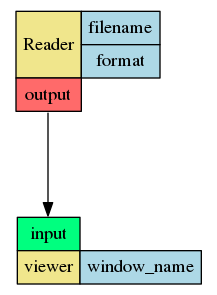 digraph G {
graph [rankdir=TB, ranksep=1]
edge [labelfontsize=8]
node [shape=plaintext]
0[label=<<TABLE BORDER="0" CELLBORDER="1" CELLSPACING="0" CELLPADDING="4">  <TR> <TD ROWSPAN="2" COLSPAN="1" BGCOLOR="khaki">Reader</TD> <TD PORT="p_filename" BGCOLOR="lightblue">filename</TD>
 </TR> <TR> <TD PORT="p_format" BGCOLOR="lightblue">format</TD> </TR>
 <TR>
<TD PORT="o_output" BGCOLOR="indianred1">output</TD>
</TR> </TABLE>>];
1[label=<<TABLE BORDER="0" CELLBORDER="1" CELLSPACING="0" CELLPADDING="4"> <TR>
<TD PORT="i_input" BGCOLOR="springgreen">input</TD>
</TR> <TR> <TD ROWSPAN="1" COLSPAN="1" BGCOLOR="khaki">viewer</TD> <TD PORT="p_window_name" BGCOLOR="lightblue">window_name</TD>
 </TR>   </TABLE>>];
0->1 [headport="i_input" tailport="o_output"];
}