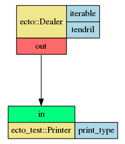 digraph G {
graph [rankdir=TB, ranksep=1]
edge [labelfontsize=8]
node [shape=plaintext]
0[label=<<TABLE BORDER="0" CELLBORDER="1" CELLSPACING="0" CELLPADDING="4">  <TR> <TD ROWSPAN="2" COLSPAN="1" BGCOLOR="khaki">ecto::Dealer</TD> <TD PORT="p_iterable" BGCOLOR="lightblue">iterable</TD>
 </TR> <TR> <TD PORT="p_tendril" BGCOLOR="lightblue">tendril</TD> </TR>
 <TR>
<TD PORT="o_out" BGCOLOR="indianred1">out</TD>
</TR> </TABLE>>];
1[label=<<TABLE BORDER="0" CELLBORDER="1" CELLSPACING="0" CELLPADDING="4"> <TR>
<TD PORT="i_in" BGCOLOR="springgreen">in</TD>
</TR> <TR> <TD ROWSPAN="1" COLSPAN="1" BGCOLOR="khaki">ecto_test::Printer</TD> <TD PORT="p_print_type" BGCOLOR="lightblue">print_type</TD>
 </TR>   </TABLE>>];
0->1 [headport="i_in" tailport="o_out"];
}