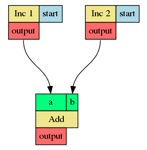digraph G {
graph [rankdir=TB, ranksep=1]
edge [labelfontsize=8]
node [shape=plaintext]
0[label=<<TABLE BORDER="0" CELLBORDER="1" CELLSPACING="0" CELLPADDING="4">  <TR> <TD ROWSPAN="1" COLSPAN="1" BGCOLOR="khaki">Inc 1</TD> <TD PORT="p_start" BGCOLOR="lightblue">start</TD>
 </TR>  <TR>
<TD PORT="o_output" BGCOLOR="indianred1">output</TD>
</TR> </TABLE>>];
1[label=<<TABLE BORDER="0" CELLBORDER="1" CELLSPACING="0" CELLPADDING="4"> <TR>
<TD PORT="i_a" BGCOLOR="springgreen">a</TD>
<TD PORT="i_b" BGCOLOR="springgreen">b</TD>
</TR> <TR> <TD ROWSPAN="1" COLSPAN="2" BGCOLOR="khaki">Add</TD>  </TR>  <TR>
<TD PORT="o_output" BGCOLOR="indianred1">output</TD>
</TR> </TABLE>>];
2[label=<<TABLE BORDER="0" CELLBORDER="1" CELLSPACING="0" CELLPADDING="4">  <TR> <TD ROWSPAN="1" COLSPAN="1" BGCOLOR="khaki">Inc 2</TD> <TD PORT="p_start" BGCOLOR="lightblue">start</TD>
 </TR>  <TR>
<TD PORT="o_output" BGCOLOR="indianred1">output</TD>
</TR> </TABLE>>];
0->1 [headport="i_a" tailport="o_output"];
2->1 [headport="i_b" tailport="o_output"];
}