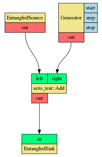 digraph G {
graph [rankdir=TB, ranksep=1]
edge [labelfontsize=8]
node [shape=plaintext]
0[label=<<TABLE BORDER="0" CELLBORDER="1" CELLSPACING="0" CELLPADDING="4">  <TR> <TD ROWSPAN="1" COLSPAN="1" BGCOLOR="khaki">EntangledSource</TD>  </TR>  <TR>
<TD PORT="o_out" BGCOLOR="indianred1">out</TD>
</TR> </TABLE>>];
1[label=<<TABLE BORDER="0" CELLBORDER="1" CELLSPACING="0" CELLPADDING="4"> <TR>
<TD PORT="i_left" BGCOLOR="springgreen">left</TD>
<TD PORT="i_right" BGCOLOR="springgreen">right</TD>
</TR> <TR> <TD ROWSPAN="1" COLSPAN="2" BGCOLOR="khaki">ecto_test::Add</TD>  </TR>  <TR>
<TD PORT="o_out" BGCOLOR="indianred1">out</TD>
</TR> </TABLE>>];
2[label=<<TABLE BORDER="0" CELLBORDER="1" CELLSPACING="0" CELLPADDING="4">  <TR> <TD ROWSPAN="3" COLSPAN="1" BGCOLOR="khaki">Generator</TD> <TD PORT="p_start" BGCOLOR="lightblue">start</TD>
 </TR> <TR> <TD PORT="p_step" BGCOLOR="lightblue">step</TD> </TR>
<TR> <TD PORT="p_stop" BGCOLOR="lightblue">stop</TD> </TR>
 <TR>
<TD PORT="o_out" BGCOLOR="indianred1">out</TD>
</TR> </TABLE>>];
3[label=<<TABLE BORDER="0" CELLBORDER="1" CELLSPACING="0" CELLPADDING="4"> <TR>
<TD PORT="i_in" BGCOLOR="springgreen">in</TD>
</TR> <TR> <TD ROWSPAN="1" COLSPAN="1" BGCOLOR="khaki">EntangledSink</TD>  </TR>   </TABLE>>];
0->1 [headport="i_left" tailport="o_out"];
2->1 [headport="i_right" tailport="o_out"];
1->3 [headport="i_in" tailport="o_out"];
}